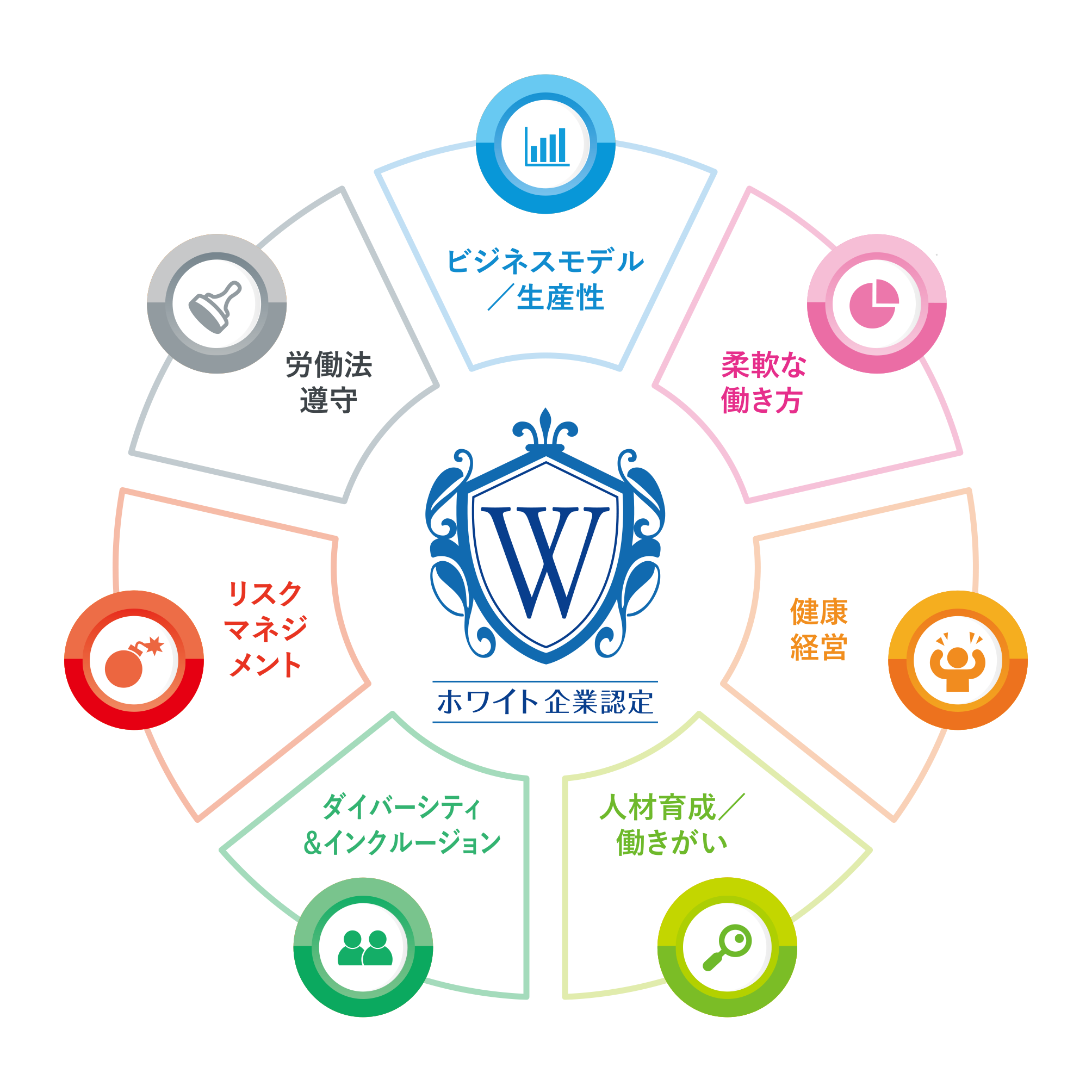ホワイト企業認定 7つの指標